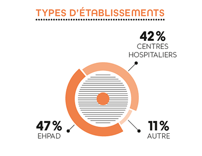 Types d'établissements
