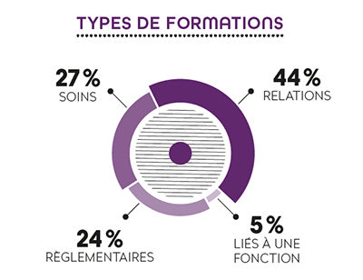 Types de formations