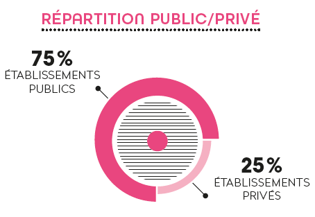 Répartition public privé