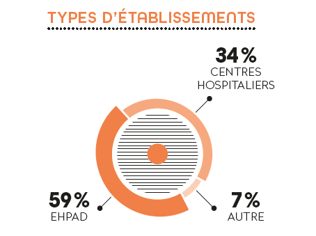Types d'établissements